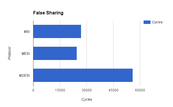 False sharing cycles