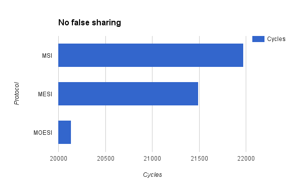 No false sharing cycles