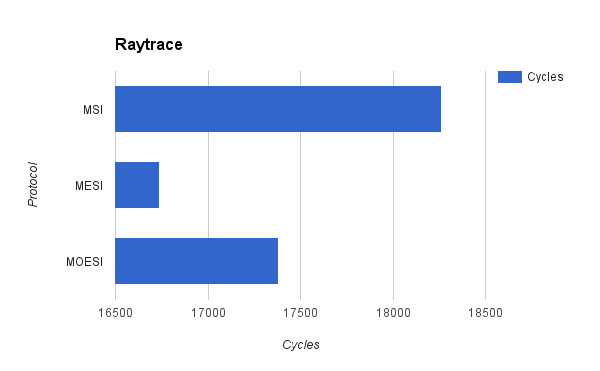 Raytrace cycles