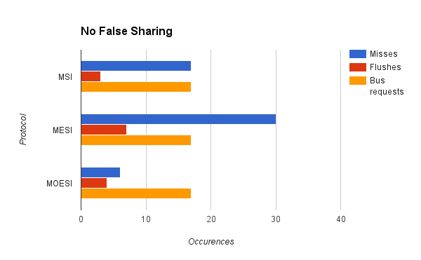 No false sharing